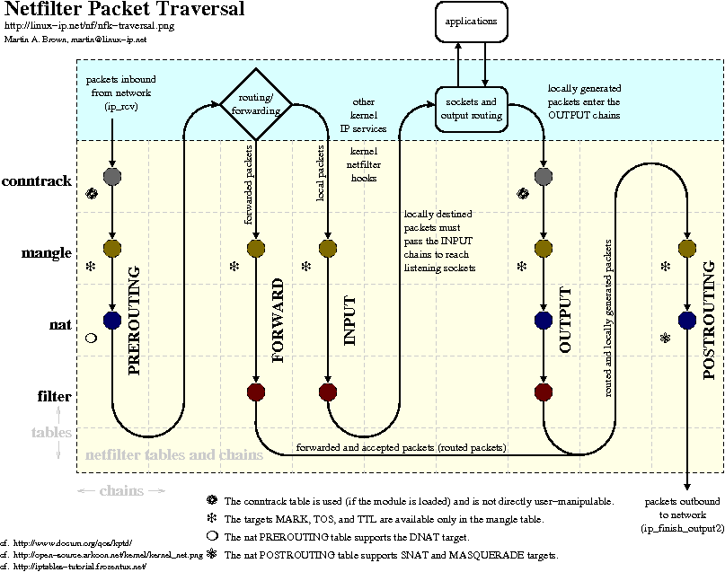 Netfilter Packet Traversal（由于版本原因，该图 nat 表未包含 FORWARD 与 INPUT 链）