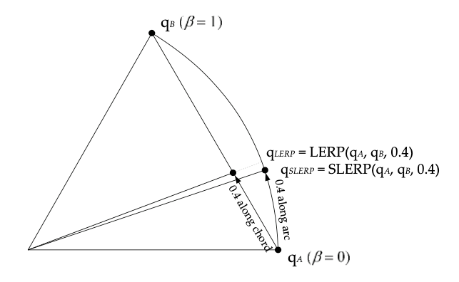 Lerp vs Slerp